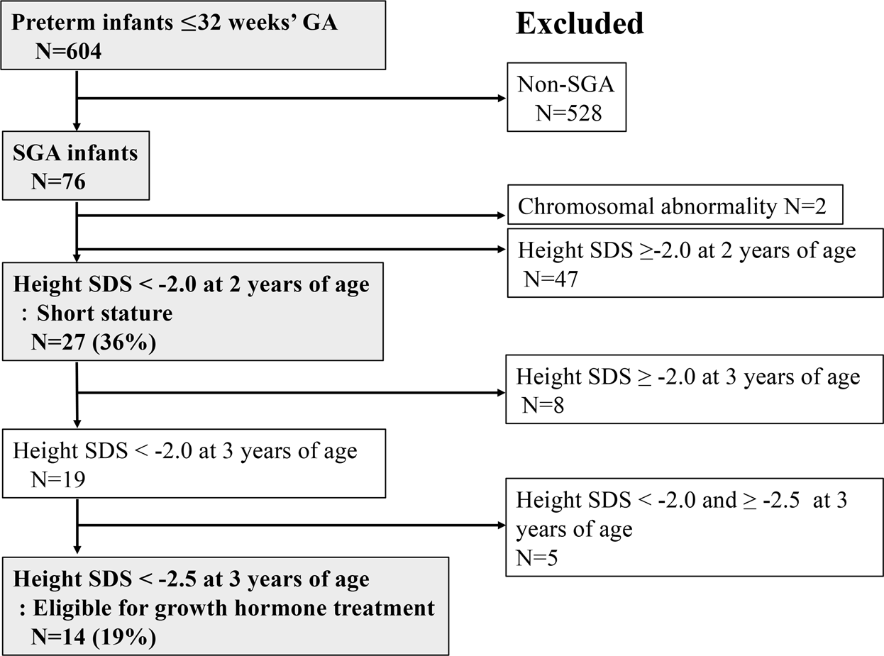 Short Stature Growth Chart