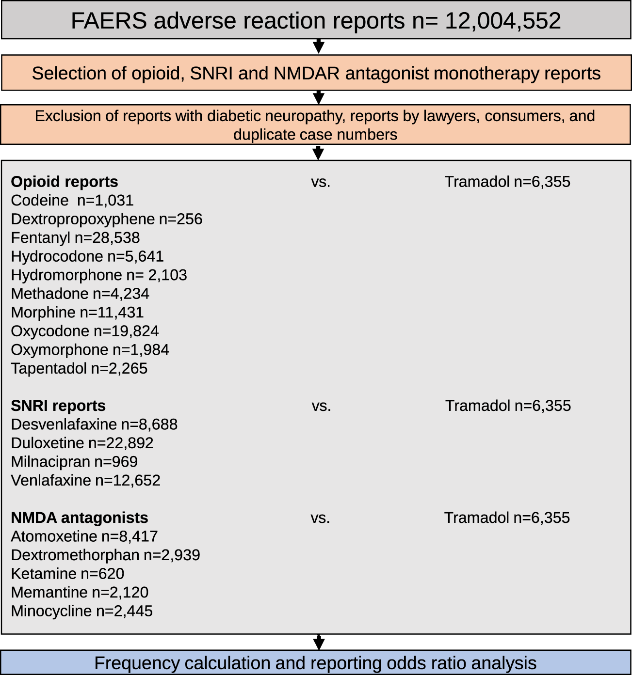 Retrospective Analysis Reveals Significant Association Of Hypoglycemia With  Tramadol And Methadone In Contrast To Other Opioids | Scientific Reports