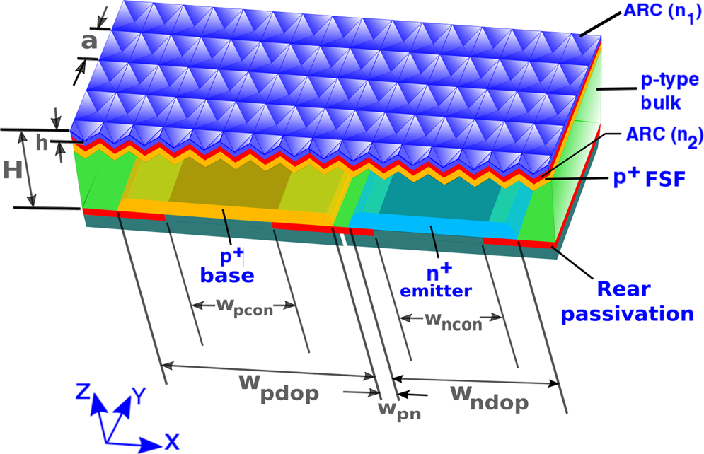 Beyond 30% Conversion Efficiency in Silicon Solar Cells: A Numerical  Demonstration | Scientific Reports