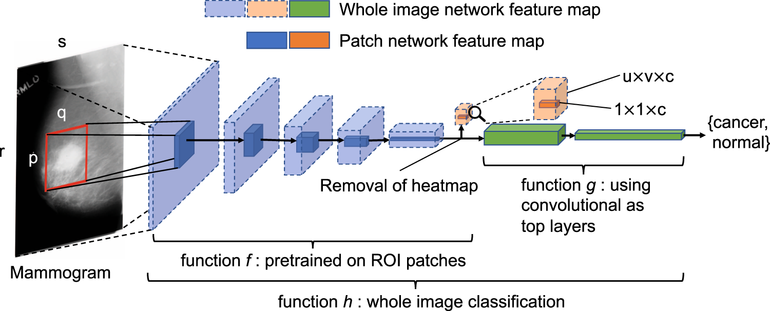 Deep Learning to Improve Breast Cancer Detection on Screening Mammography