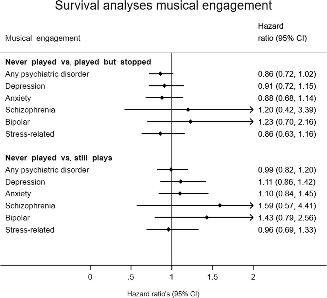 The Effects Of Playing Music On Mental Health Outcomes Scientific Reports