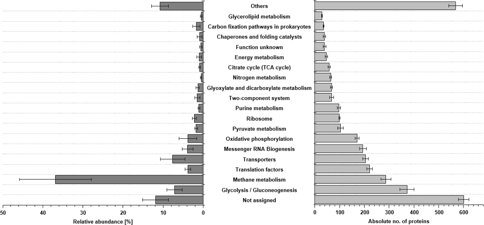 Pseudomonas spp. are key players in agricultural biogas substrate  degradation | Scientific Reports