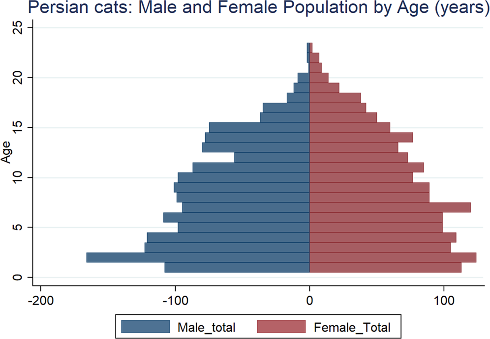 Persian cats under first opinion veterinary care in the UK: demography,  mortality and disorders