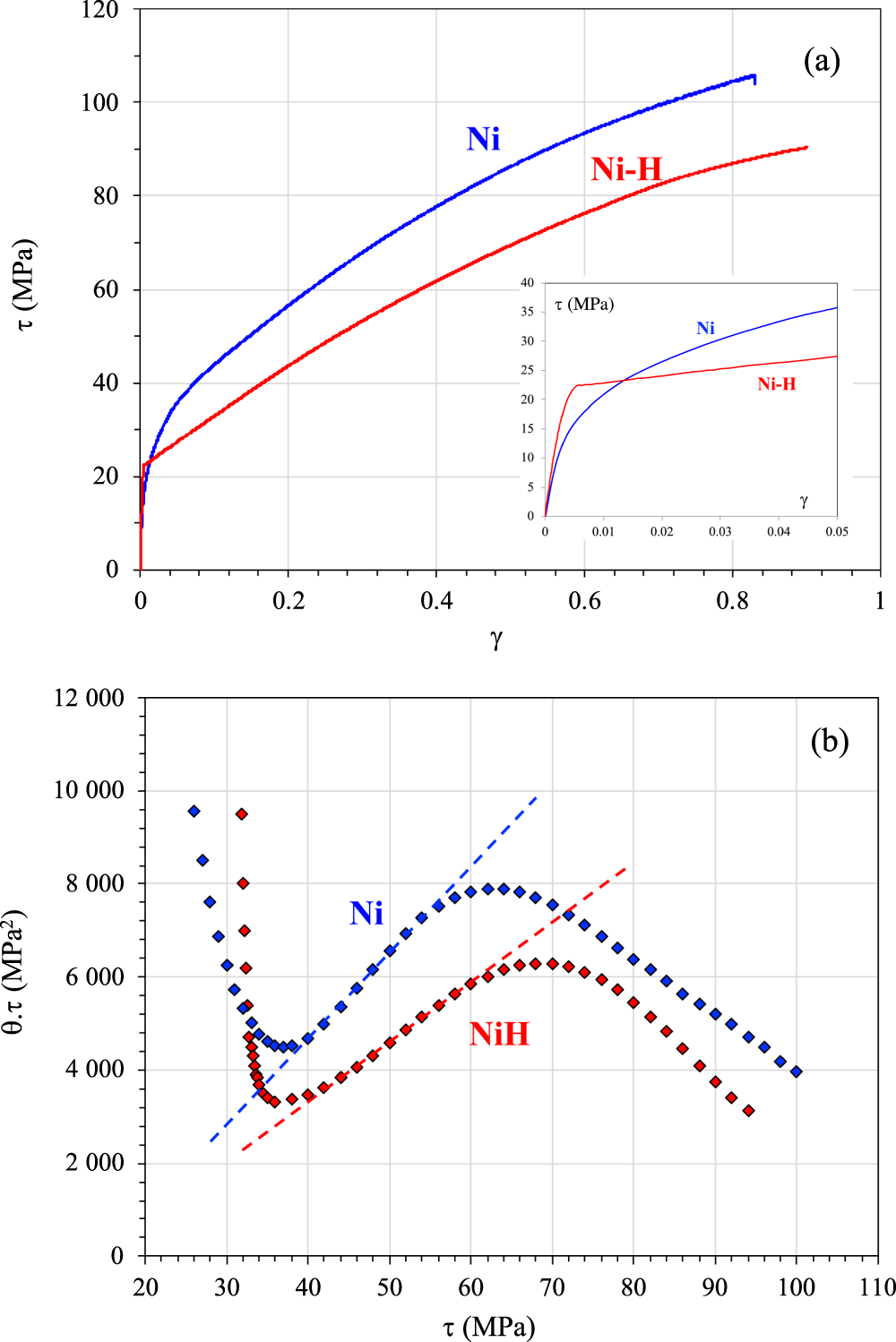 Multiscale analysis of hydrogen-induced softening in f.c.c. nickel single  crystals oriented for multiple-slips: elastic screening effect | Scientific  Reports
