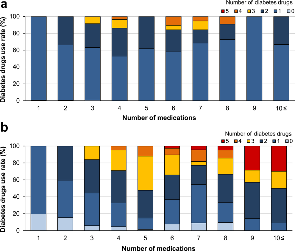 Polypharmacy And Oral Antidiabetic Treatment For Type 2 Diabetes