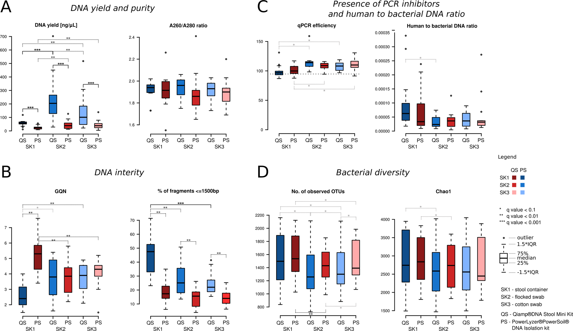 Stool sampling and DNA isolation kits affect DNA quality and bacterial  composition following 16S rRNA gene sequencing using MiSeq Illumina  platform | Scientific Reports