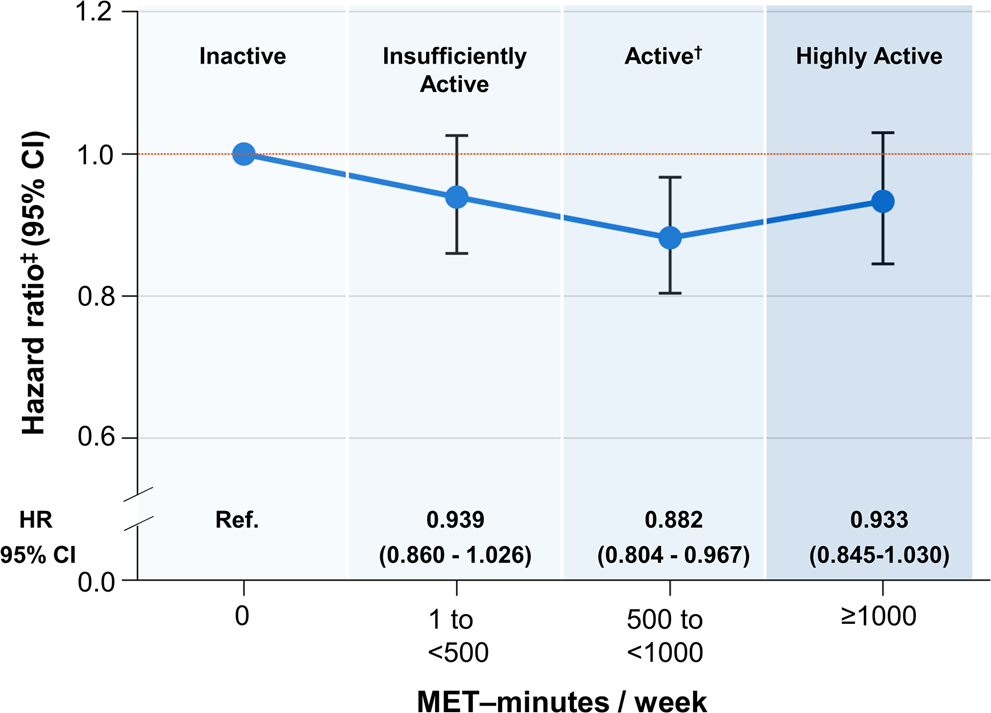 Dose-Response Association Between Level of Physical Activity and Mortality  in Normal, Elevated, and High Blood Pressure