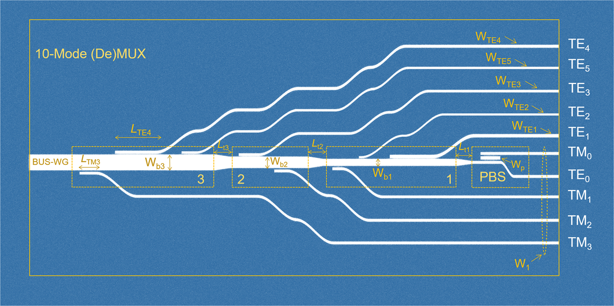Compact Silicon 10 Mode Multi Demultiplexer For Hybrid Mode And Polarisation Division Multiplexing System Scientific Reports