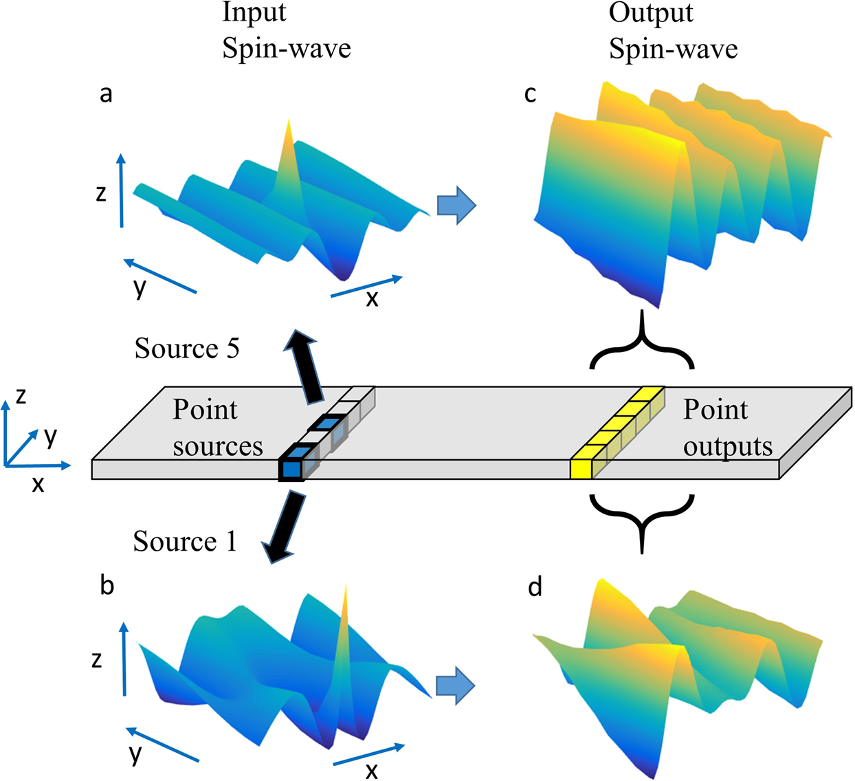 Eigen damping constant of spin waves in ferromagnetic nanostructure |  Scientific Reports