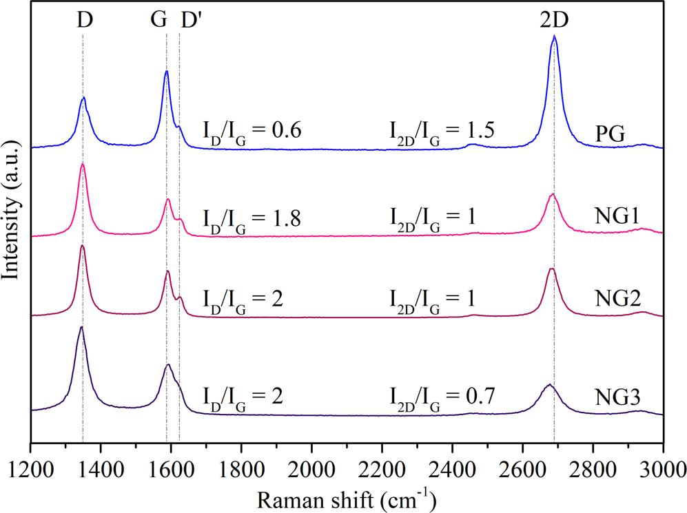 Characterization Of Nitrogen Doped Graphene Bilayers