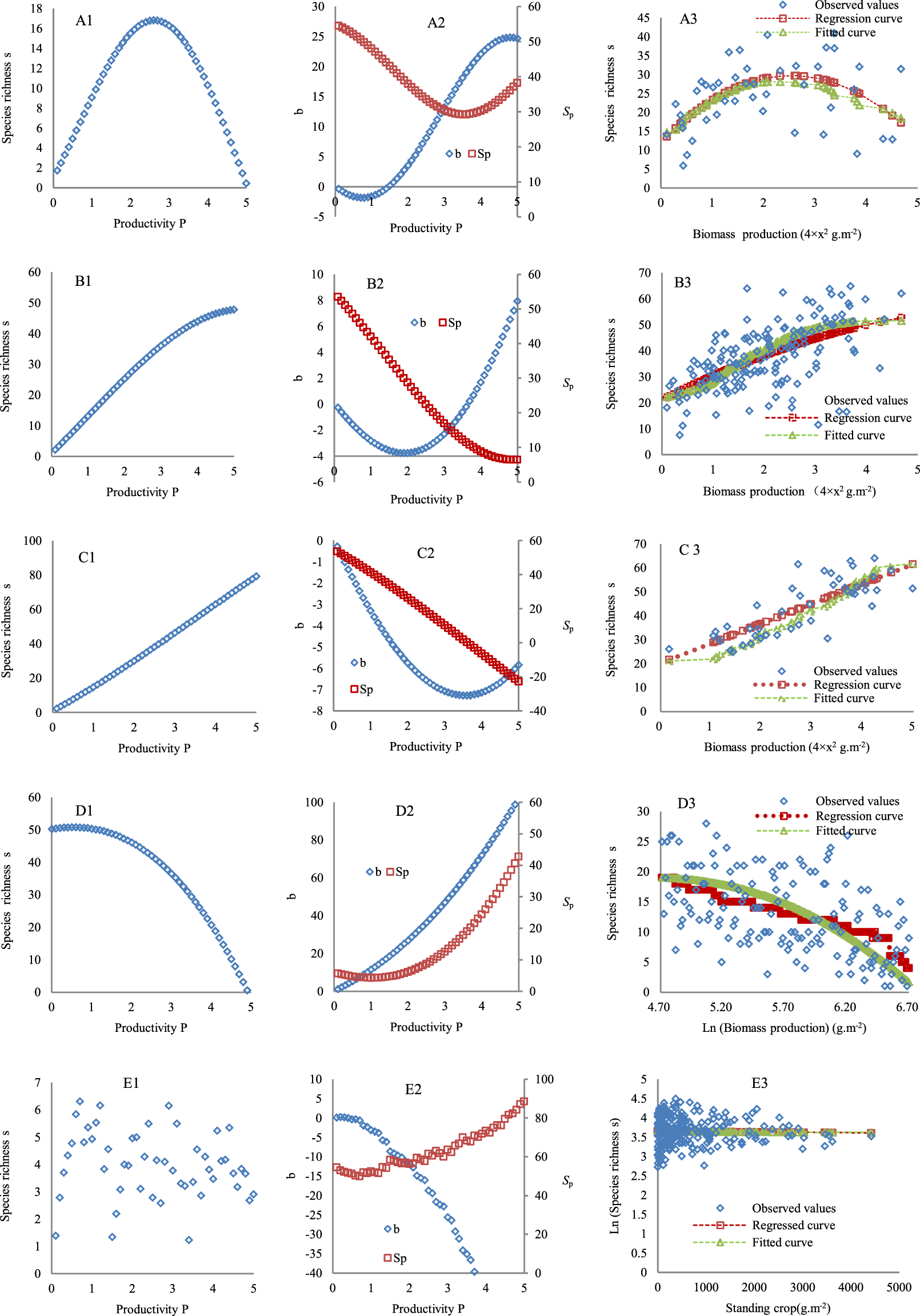 Integrative Models Explain The Relationships Between Species Richness And Productivity In Plant Communities Scientific Reports