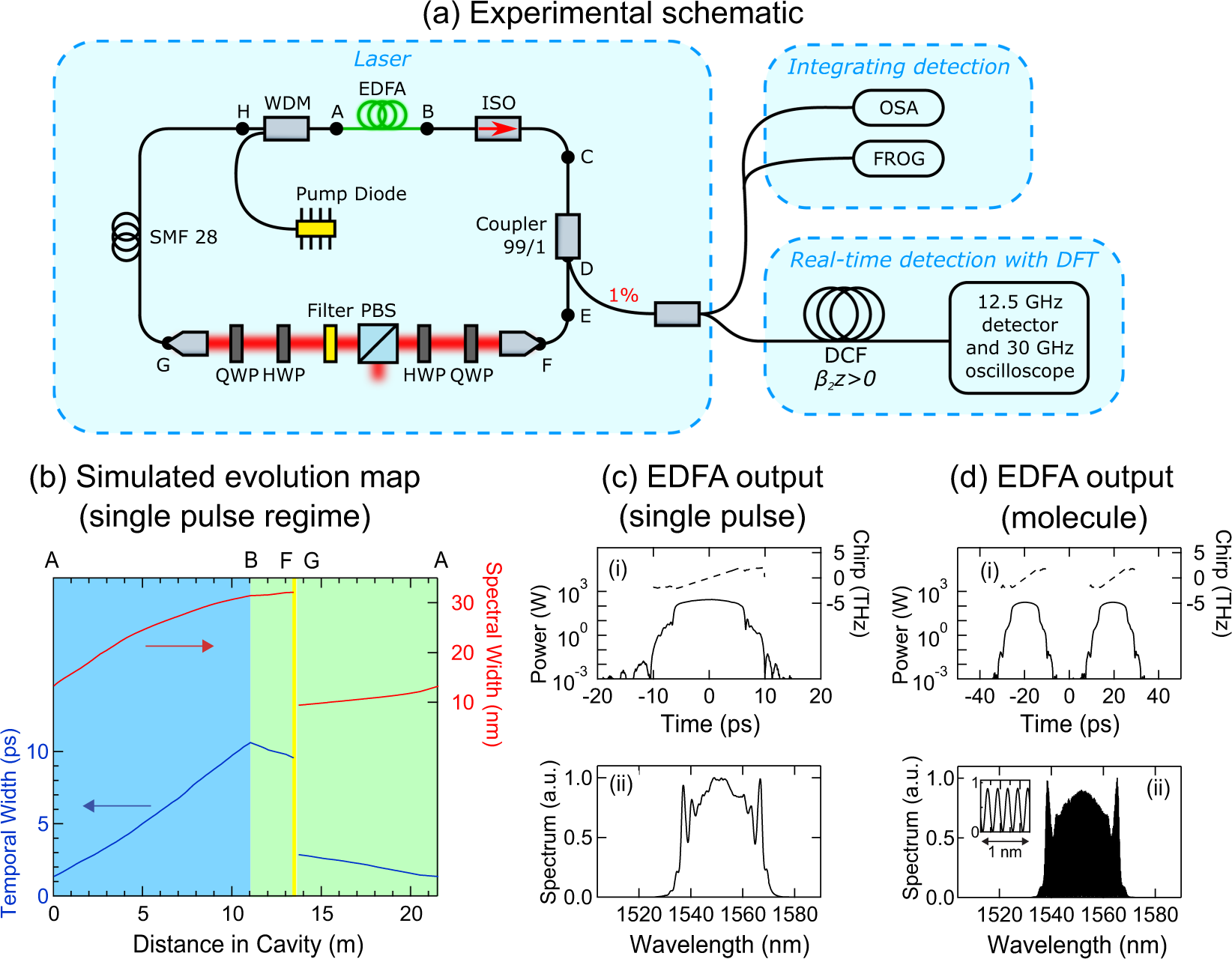 Quasi-Soliton Mode-Locked Bulk Laser