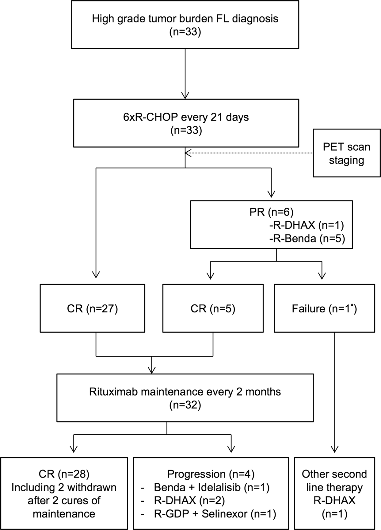 Follicular Study Chart