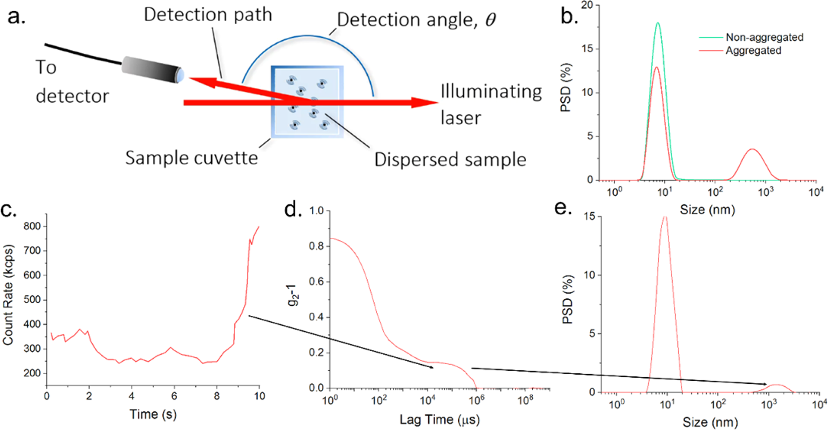 Improved Dynamic Light Scattering using and statistically driven time resolved treatment of correlation data | Scientific