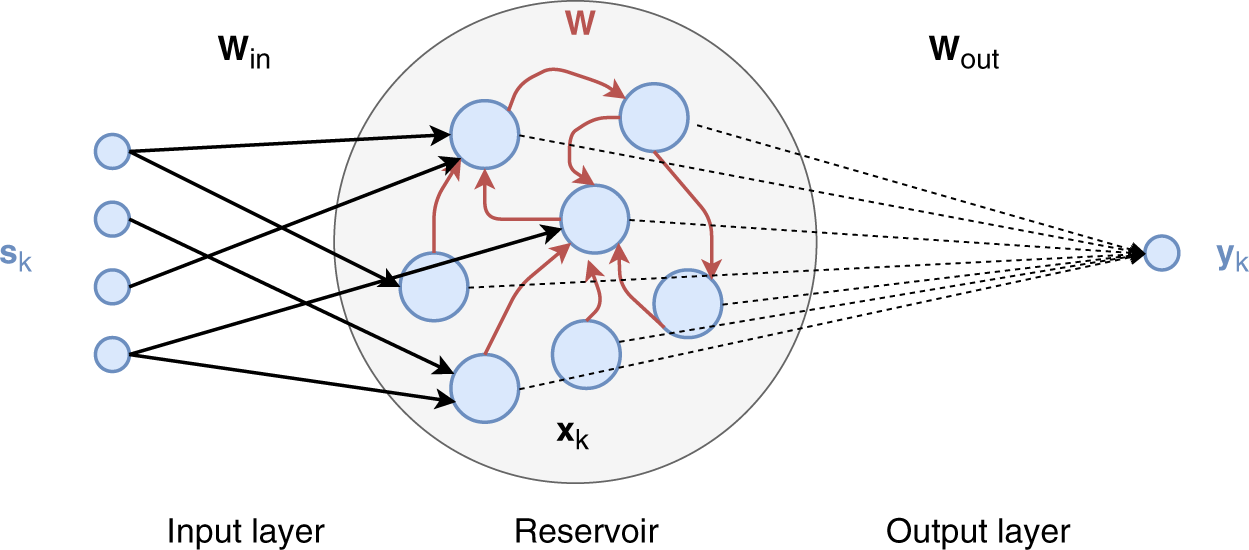 Echo State Networks with Self-Normalizing Activations on the Hyper-Sphere |  Scientific Reports