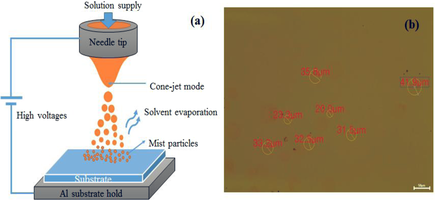 Spray-Coating Thin Films on Three-Dimensional Surfaces for a