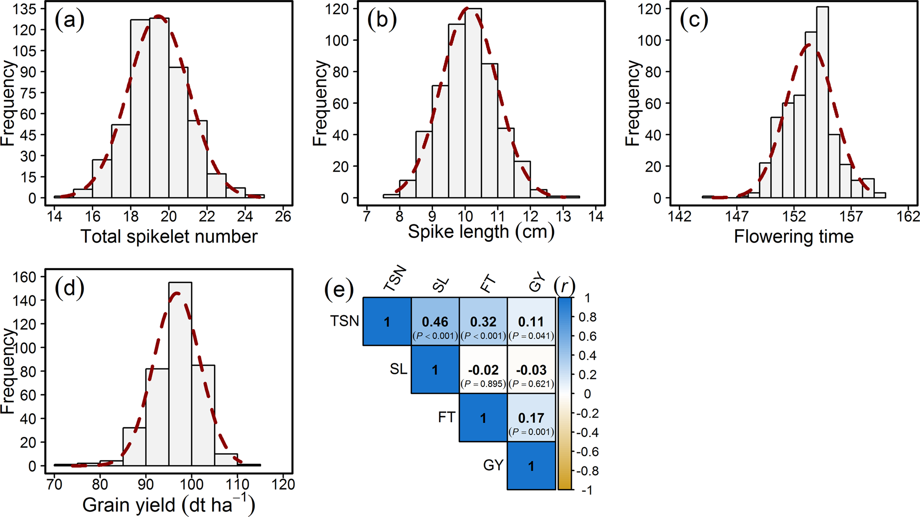 Taapo A1 An Ortholog Of Rice Aberrant Panicle Organization 1 Is Associated With Total Spikelet Number Per Spike In Elite European Hexaploid Winter Wheat Triticum Aestivum L Varieties Scientific Reports Taapo A1 An Ortholog Of Rice Aberrant Panicle Organization 1 Is Associated With Total Spikelet Number Per Spike In Elite European Hexaploid Winter Wheat Triticum Aestivum L Varieties Scientific Reports