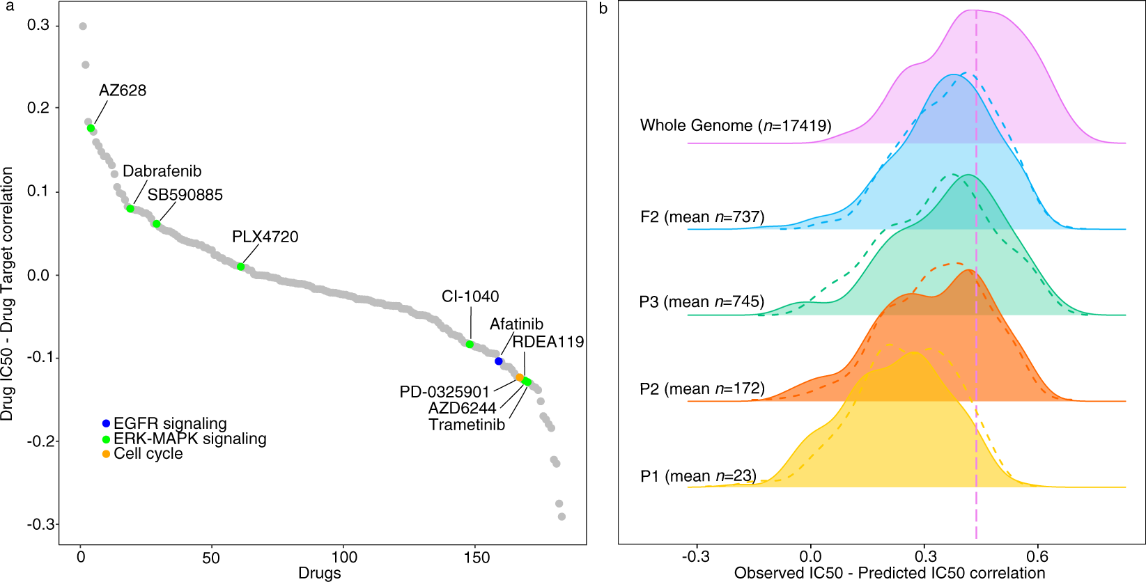Modeling cancer drug response through drug-specific informative genes |  Scientific Reports