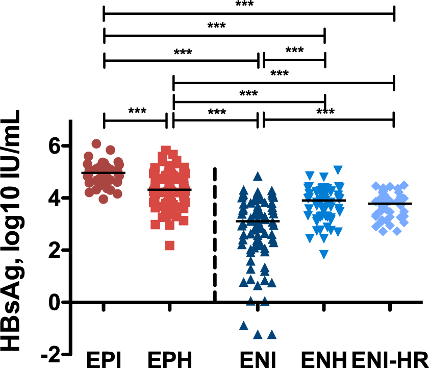 Soluble Immune Markers In The Different Phases Of Chronic