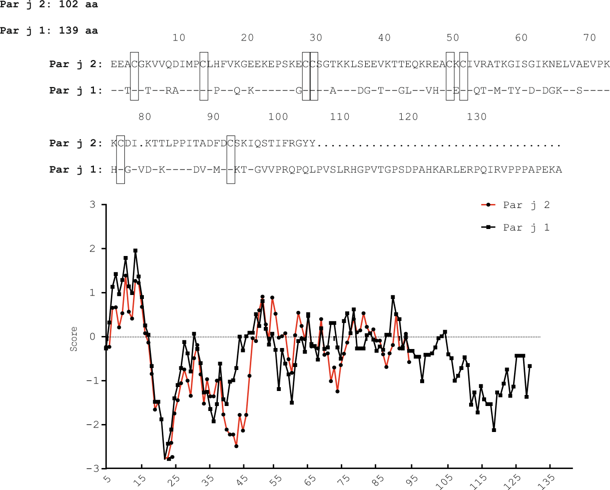 Expression And Characterization Of Recombinant Par J 1 And Par J 2 Resembling The Allergenic Epitopes Of Parietaria Judaica Pollen Scientific Reports