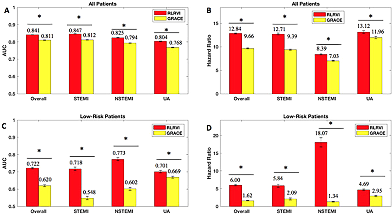 Choosing Clinical Variables For Risk Stratification Post Acute Coronary Syndrome Scientific Reports