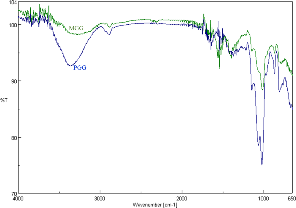 Methylation Of Guar Gum For Improving Mechanical And Barrier Properties Of Biodegradable Packaging Films Scientific Reports