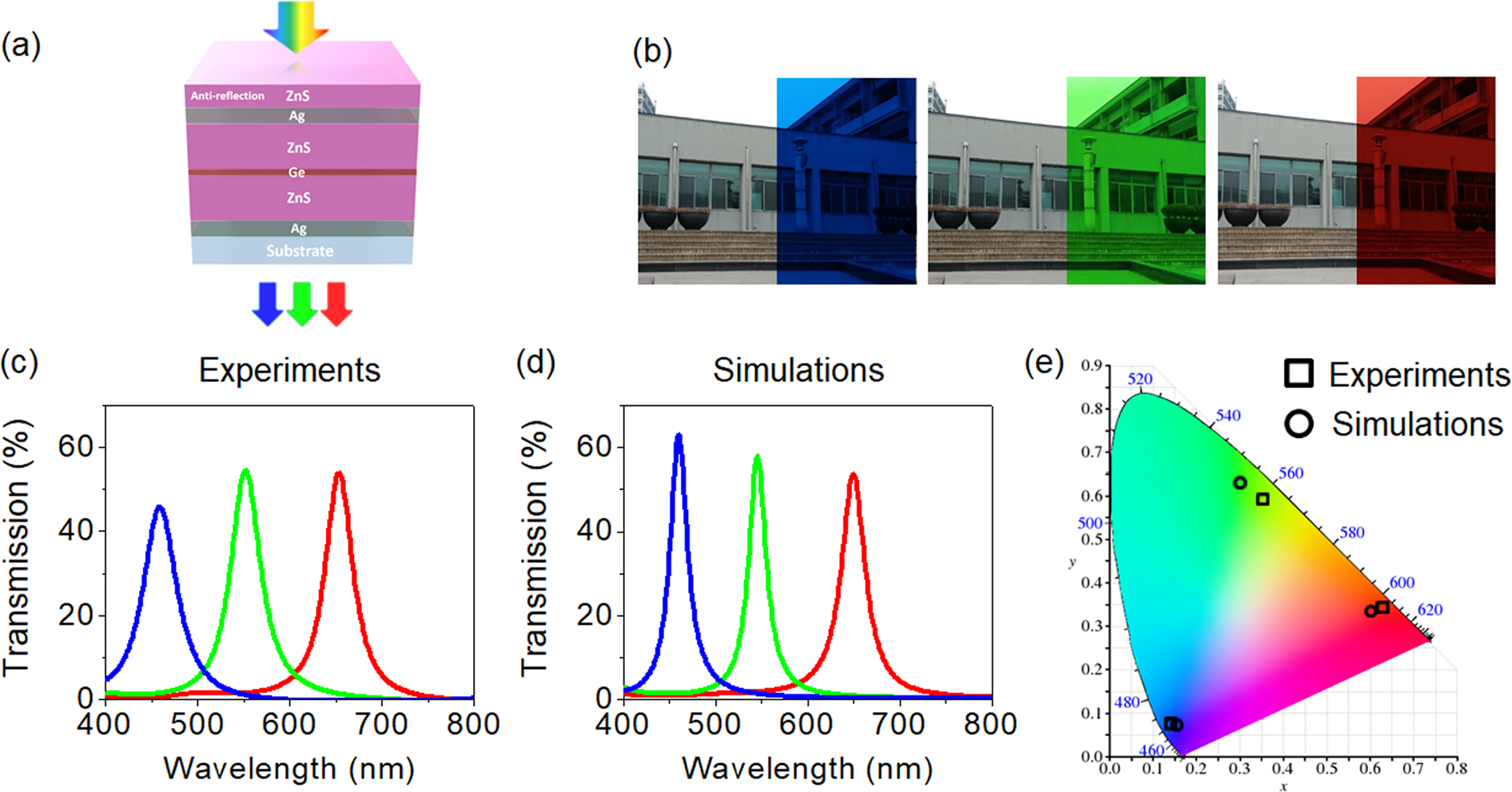 Flexible High-Color-Purity Structural Color Filters Based on a Higher-Order  Optical Resonance Suppression | Scientific Reports