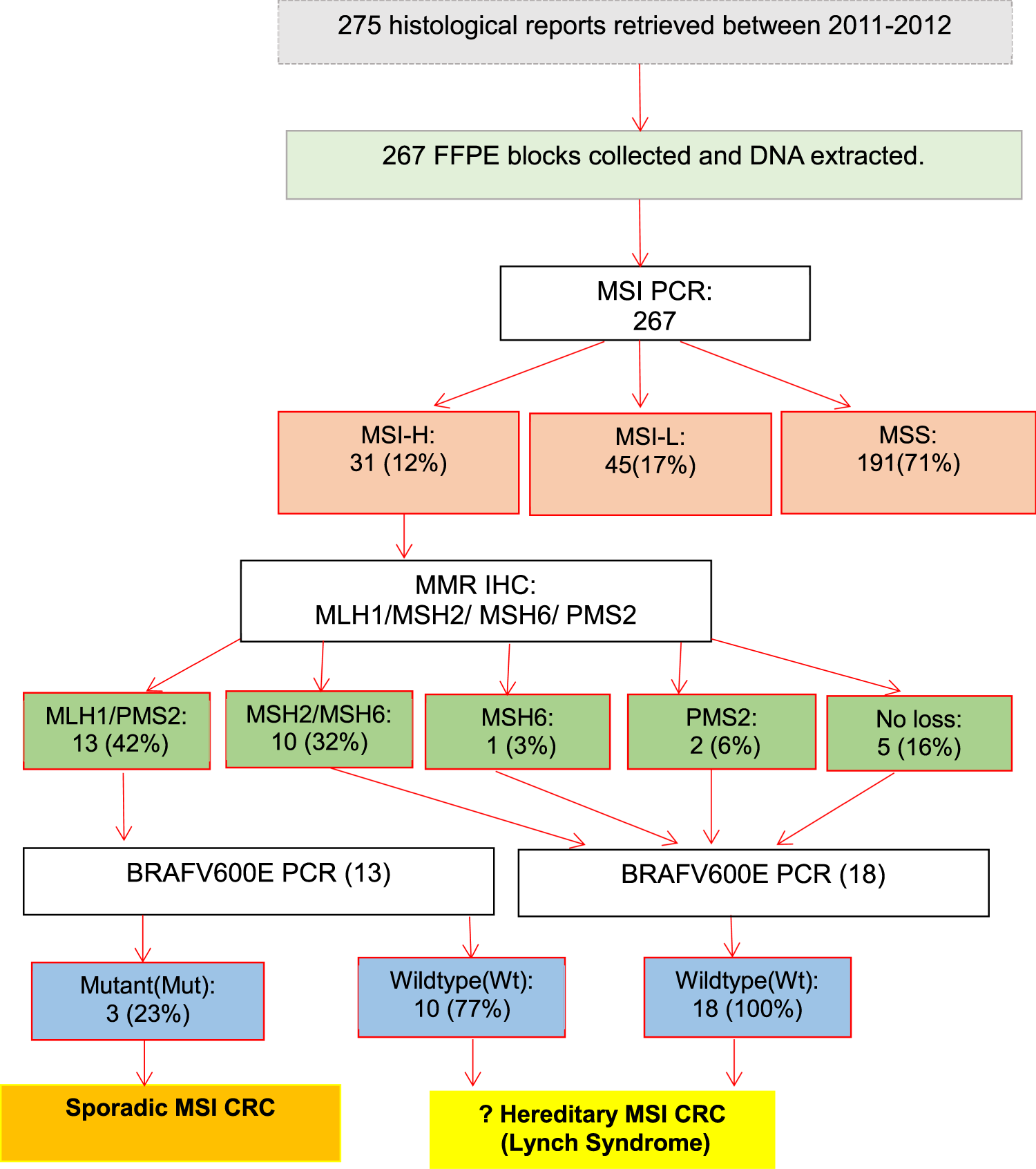 Microsatellite Instability assessment in Black South African Colorectal  Cancer patients reveal an increased incidence of suspected Lynch syndrome |  Scientific Reports