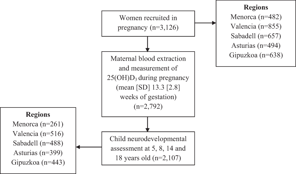 Maternal Circulating Vitamin D 3 Levels During Pregnancy And