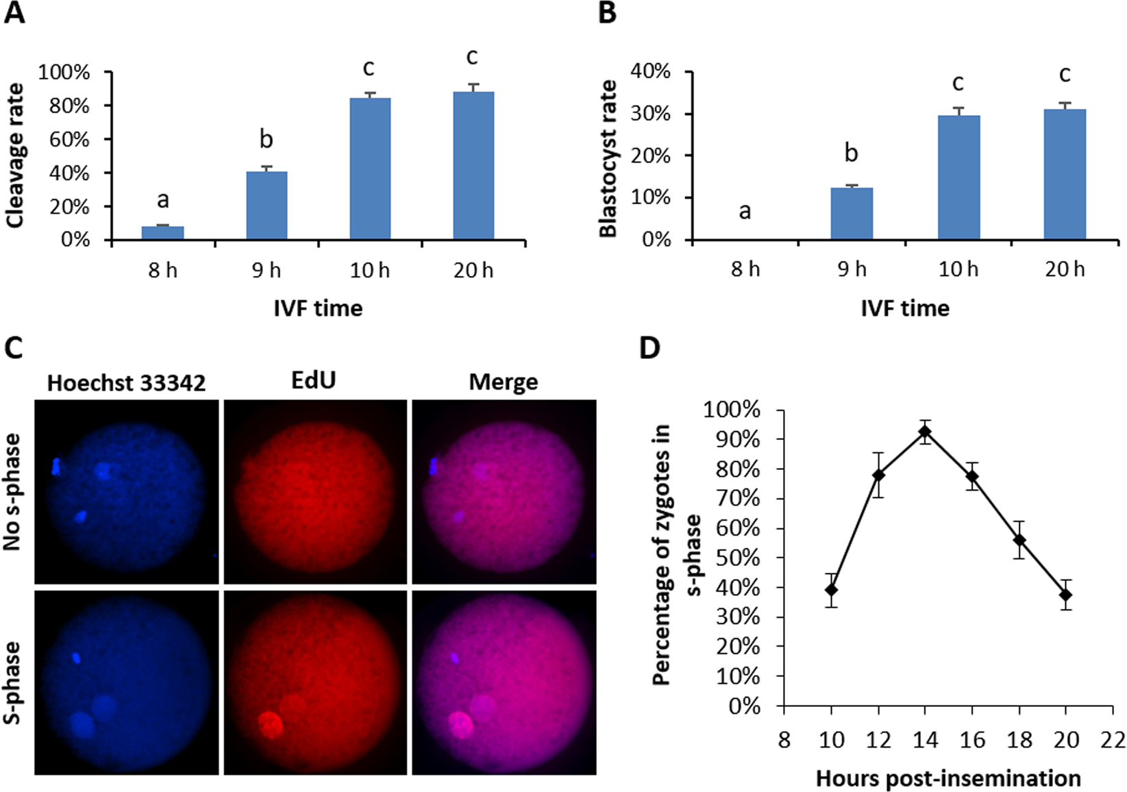 Strategies To Reduce Genetic Mosaicism Following Crispr Mediated
