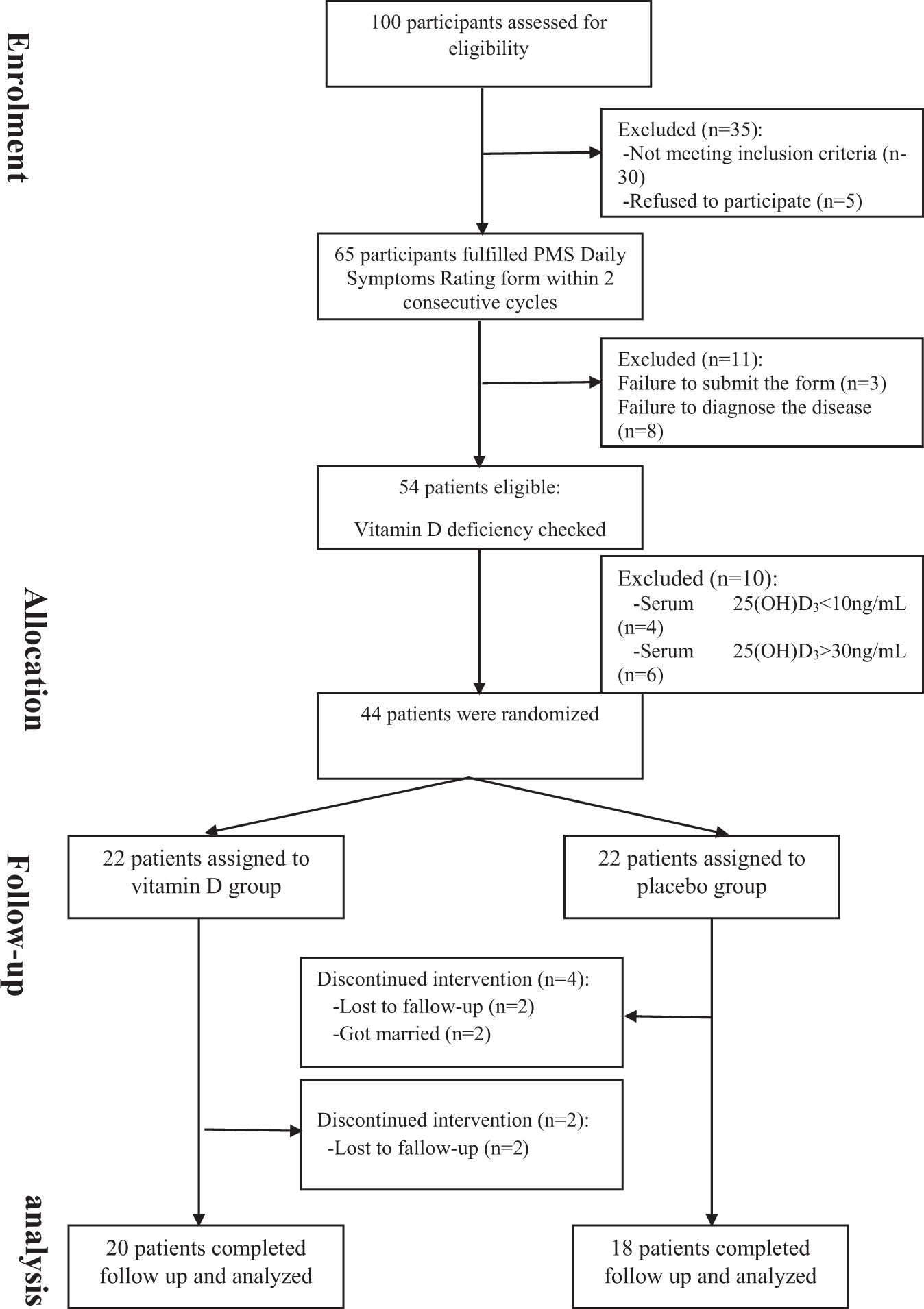 Vitamin D Supplementation For Premenstrual Syndrome Related