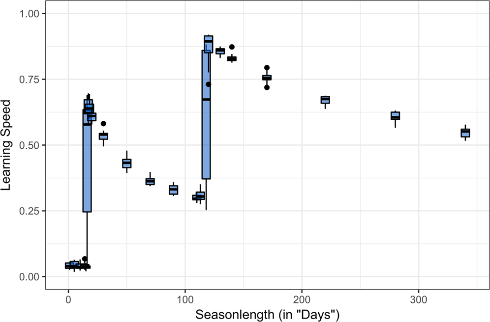 Need For Speed Short Lifespan Selects For Increased Learning Ability Scientific Reports