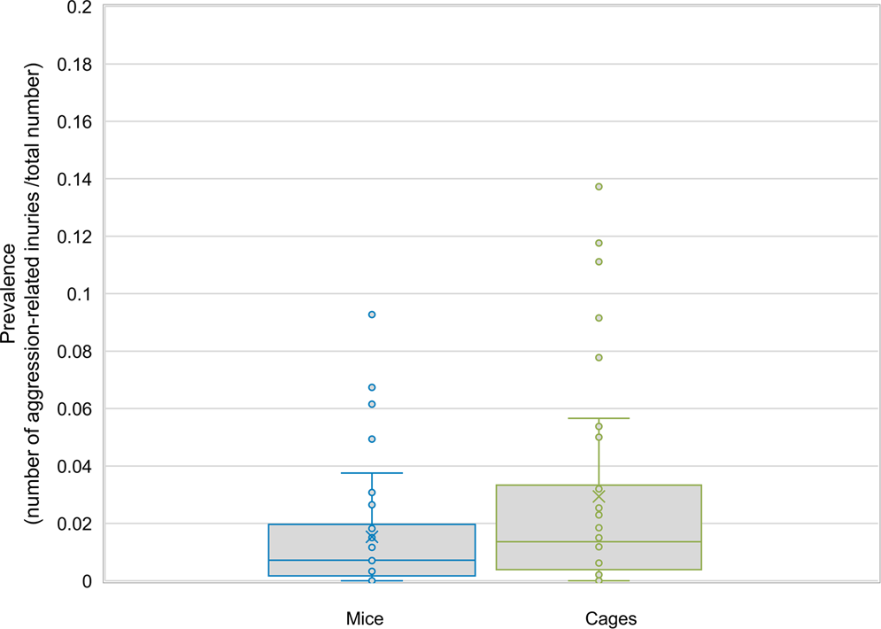 Cage aggression in group-housed laboratory male mice: an ...