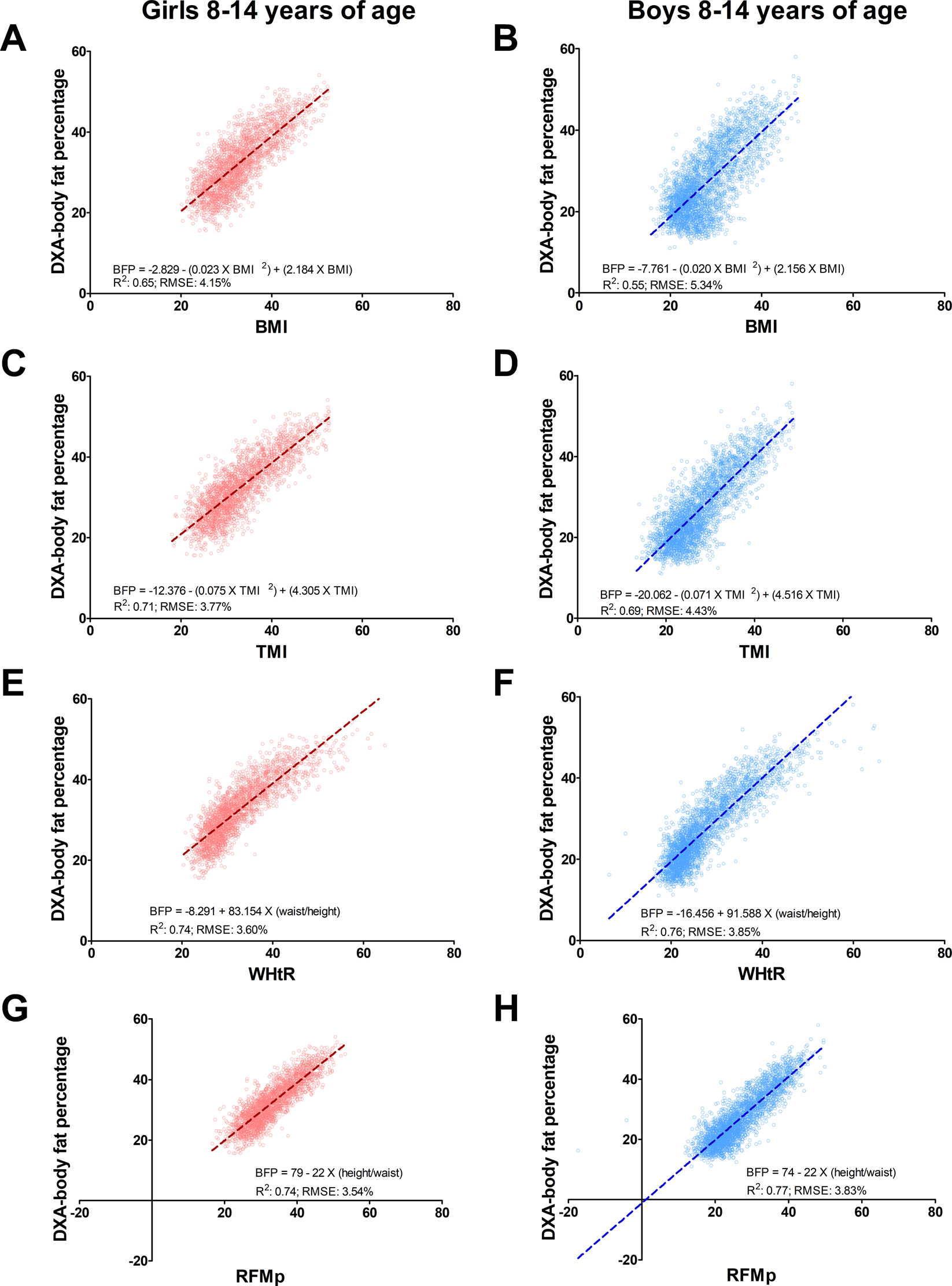 Relative Fat Mass As An Estimator Of Whole Body Fat Percentage