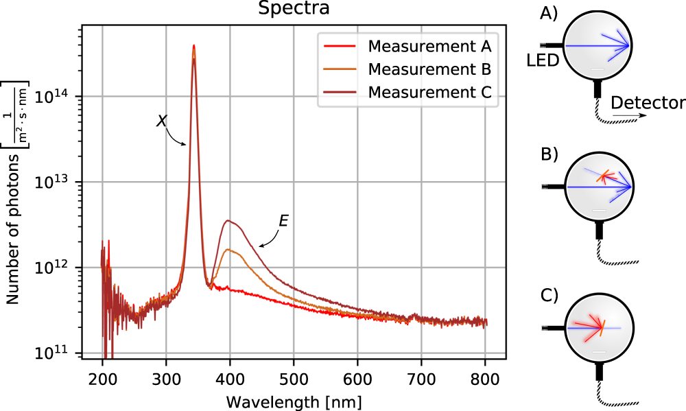 Statistical treatment of Photoluminescence Quantum Yield Measurements |  Scientific Reports