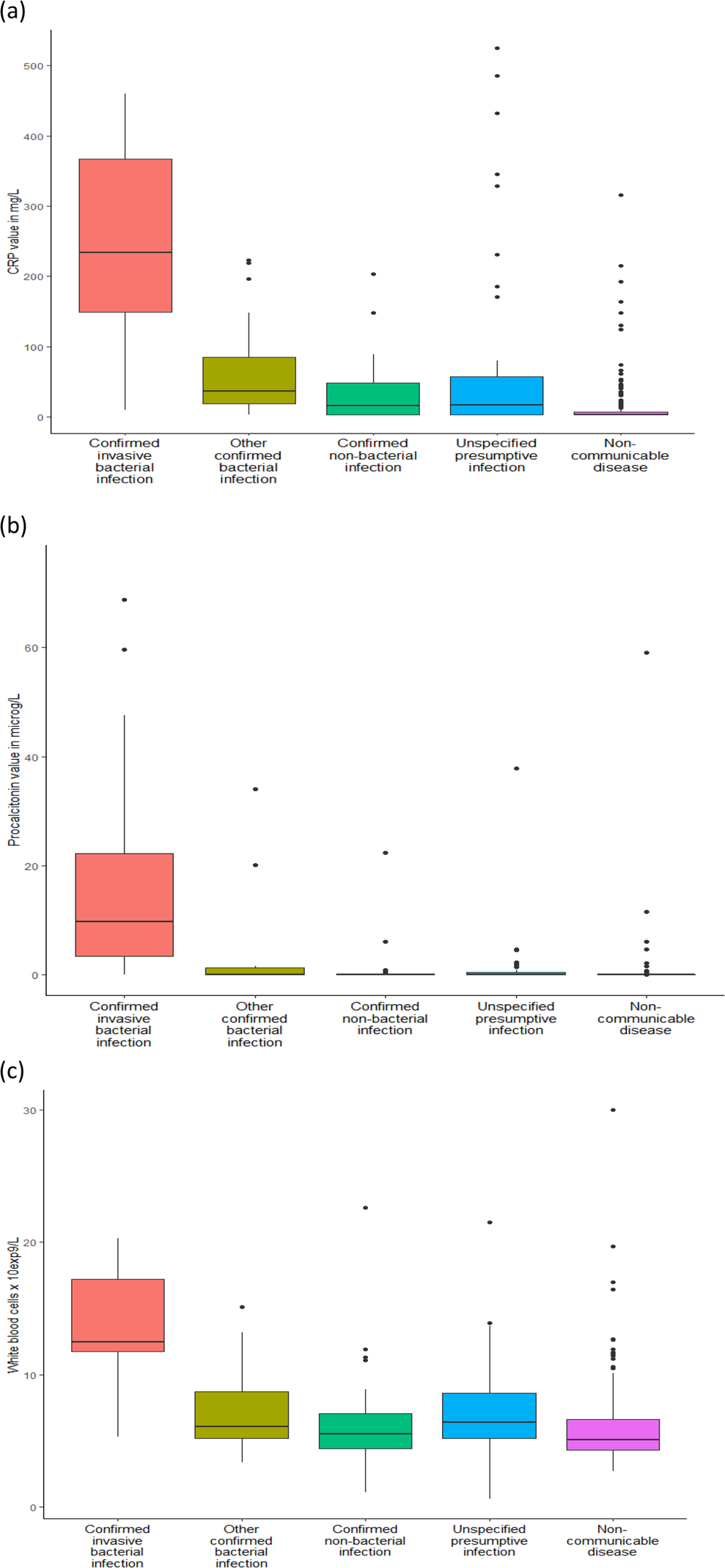 Potential Usefulness Of C Reactive Protein And Procalcitonin