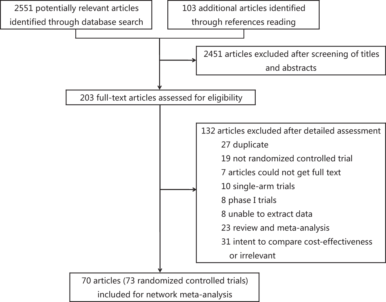 Efficacy and tolerability of granulocyte colony-stimulating factors in  cancer patients after chemotherapy: A systematic review and Bayesian  network meta-analysis | Scientific Reports