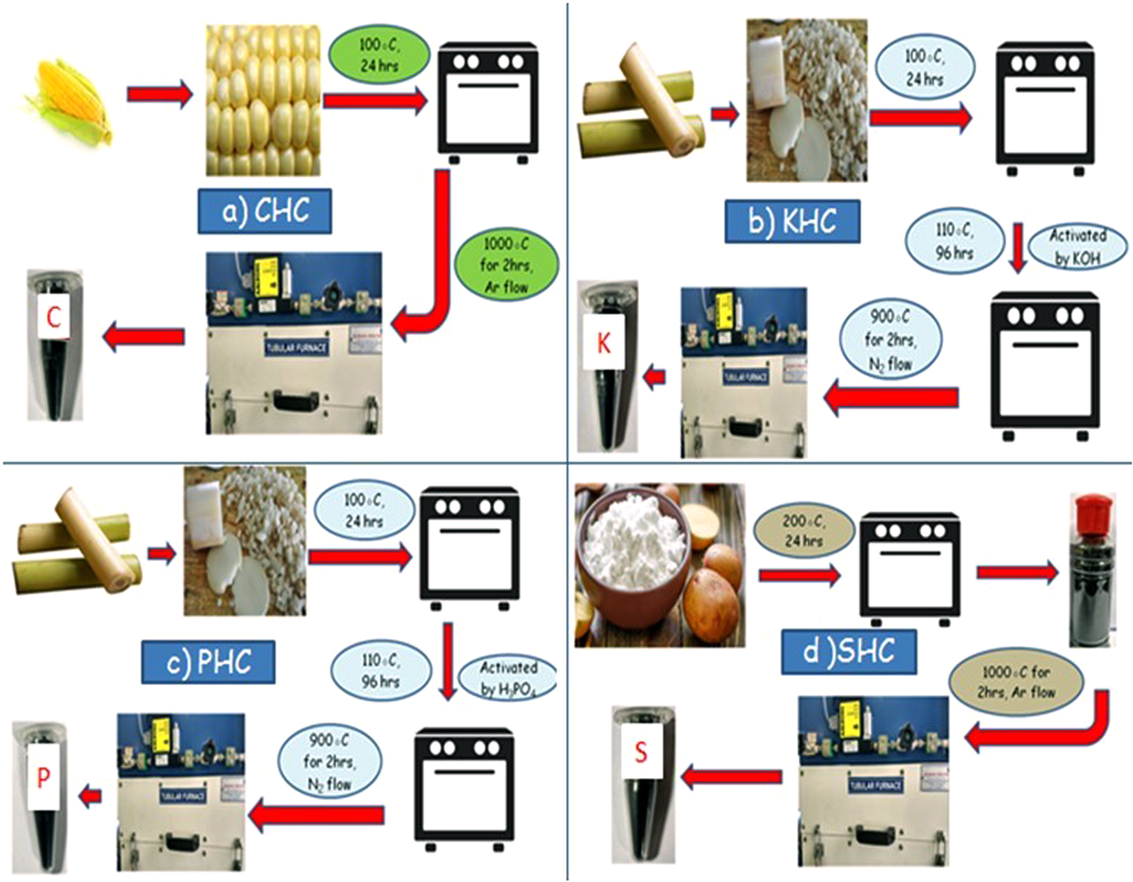Natural biomass derived hard carbon and activated carbons as 