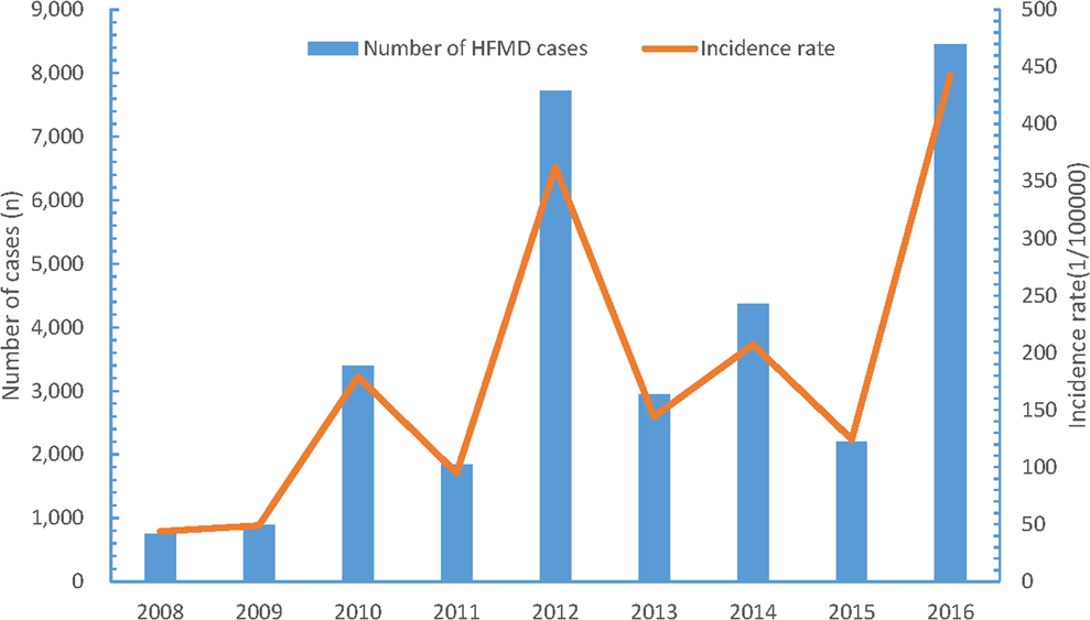 Development And Comparison Of Forecast Models Of Hand Foot Mouth Disease With Meteorological Factors Scientific Reports