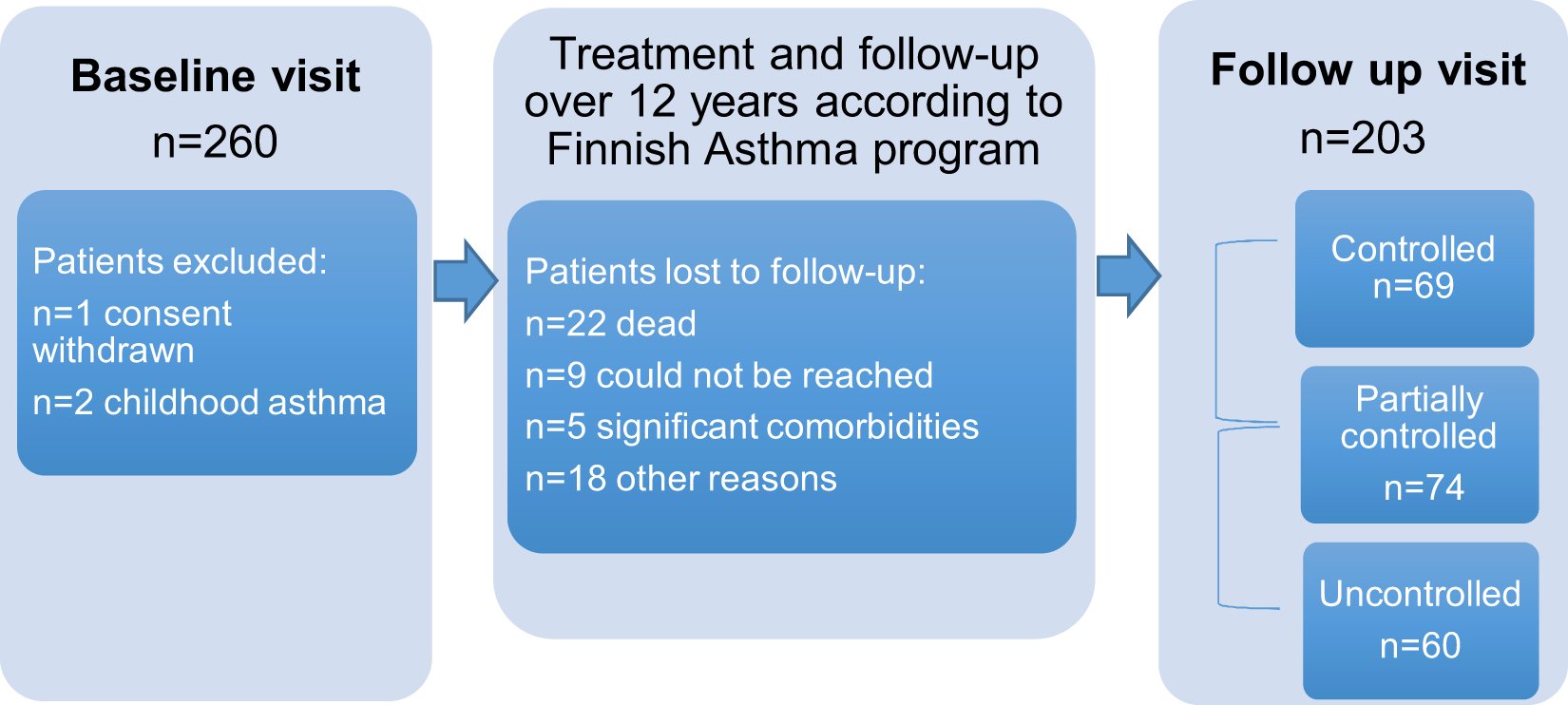 Asthma control test: What it is how and how it works