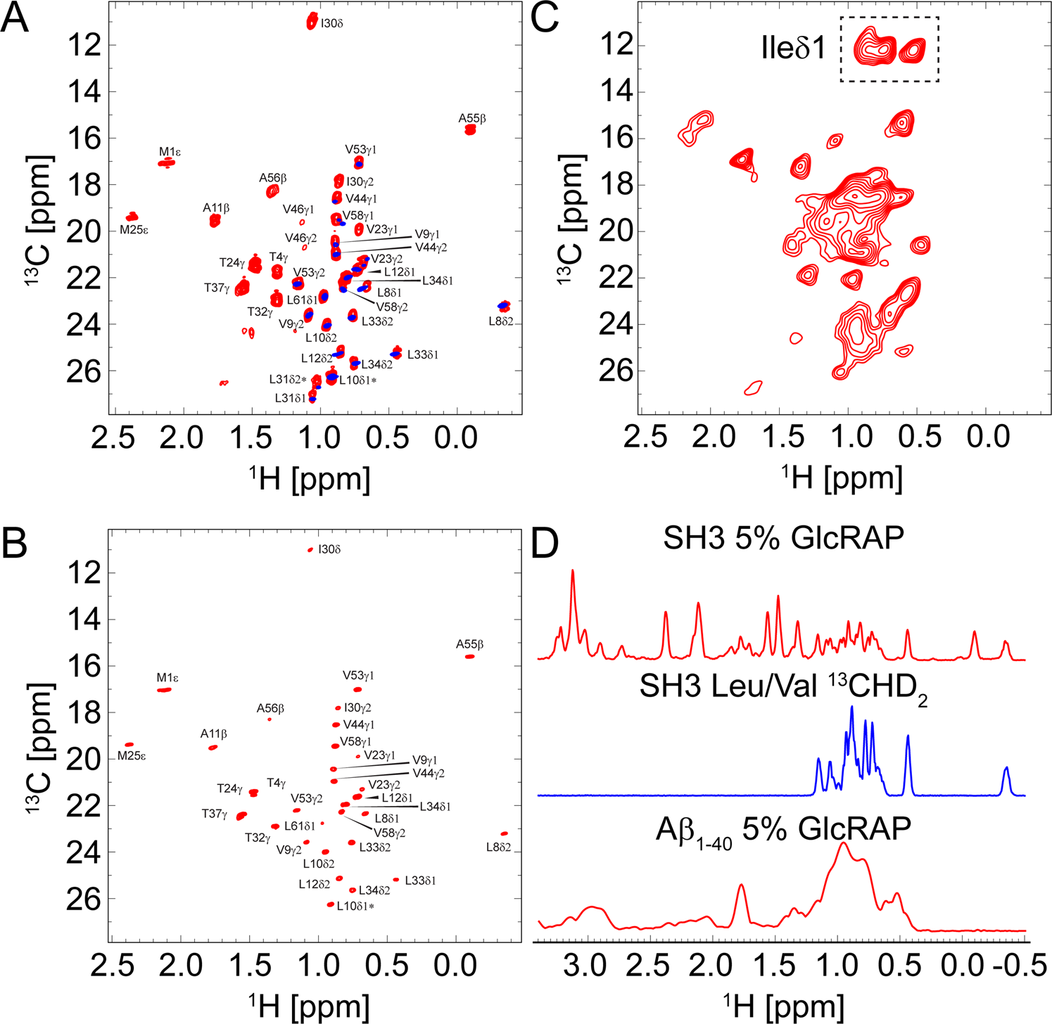 Accessing Methyl Groups in Proteins via 1H-detected MAS Solid-state NMR  Spectroscopy Employing Random Protonation | Scientific Reports
