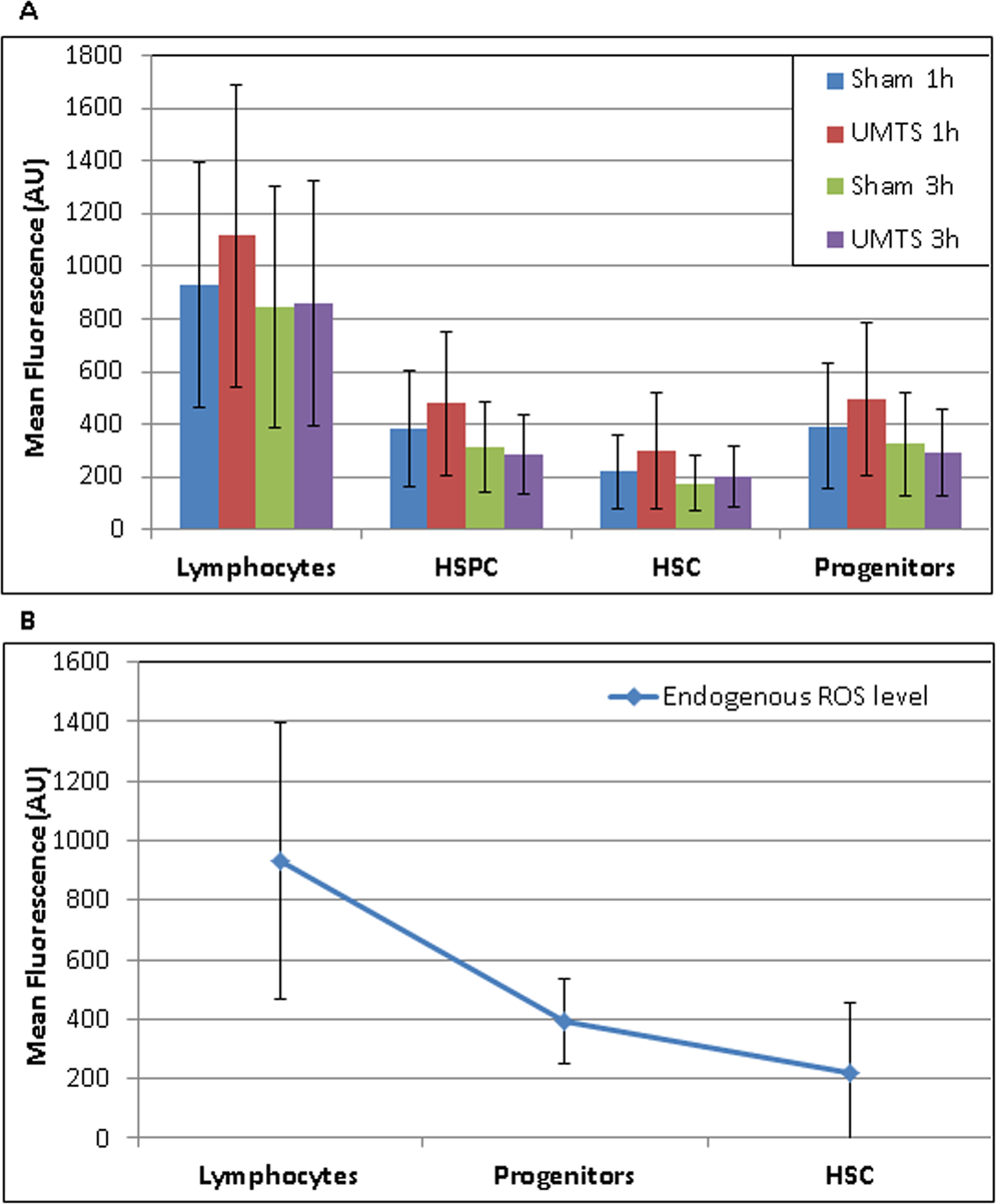 Microwaves from mobile phone induce reactive oxygen species but not DNA  damage, preleukemic fusion genes and apoptosis in hematopoietic  stem/progenitor cells | Scientific Reports