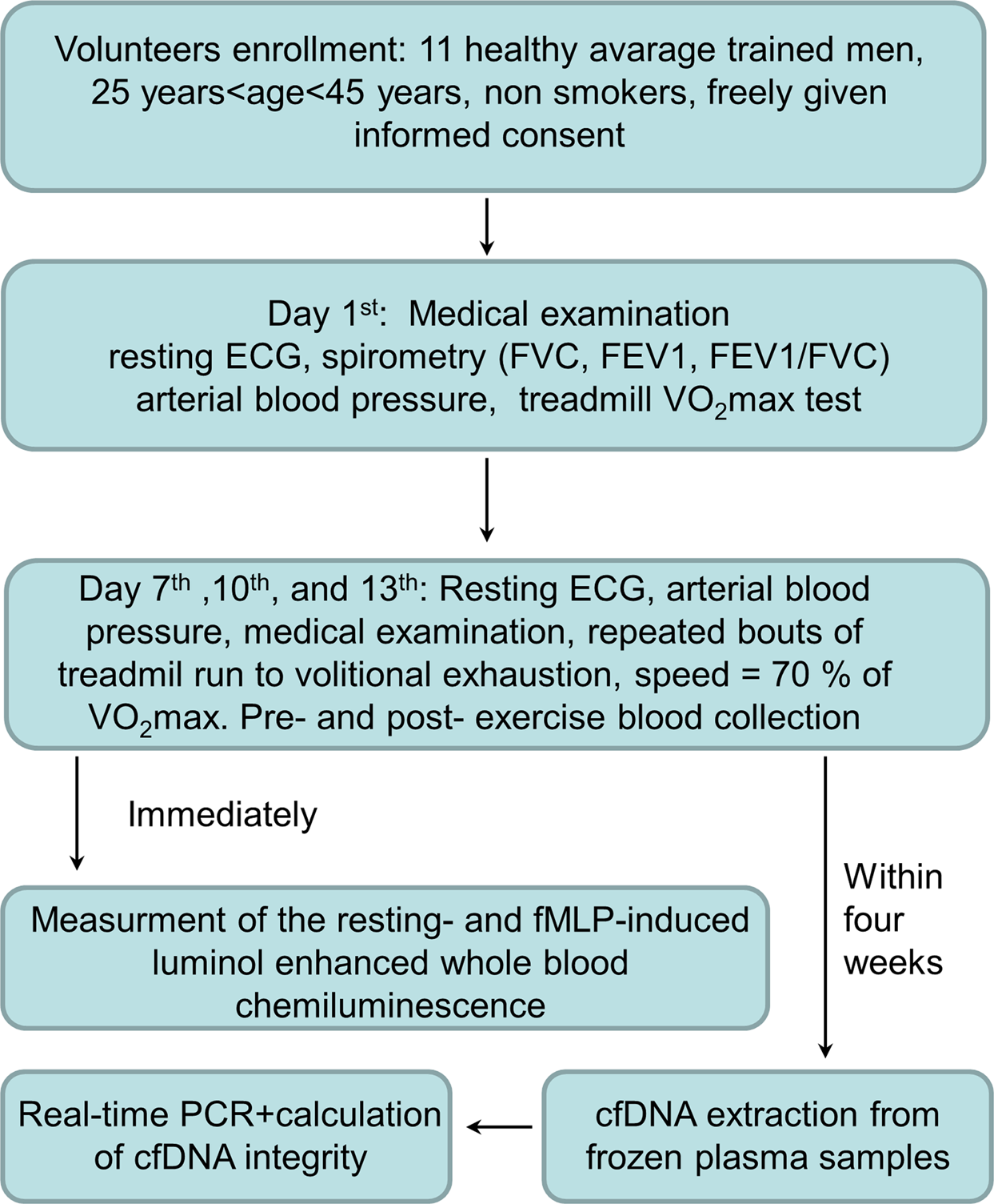 Decreased Integrity Of Exercise Induced Plasma Cell Free Nuclear