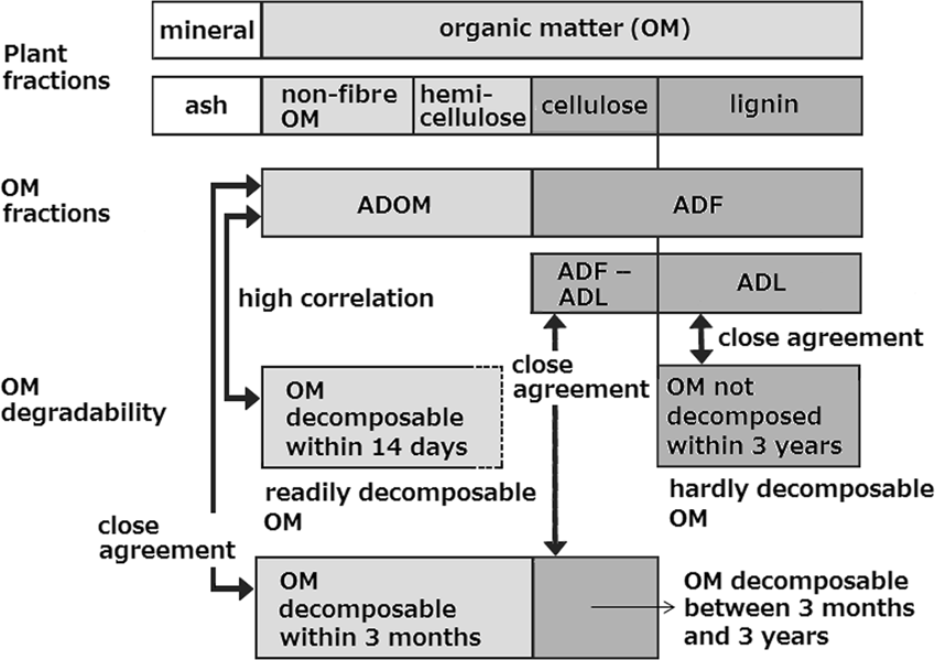 Decomposition Characteristics Of Indigenous Organic Fertilisers