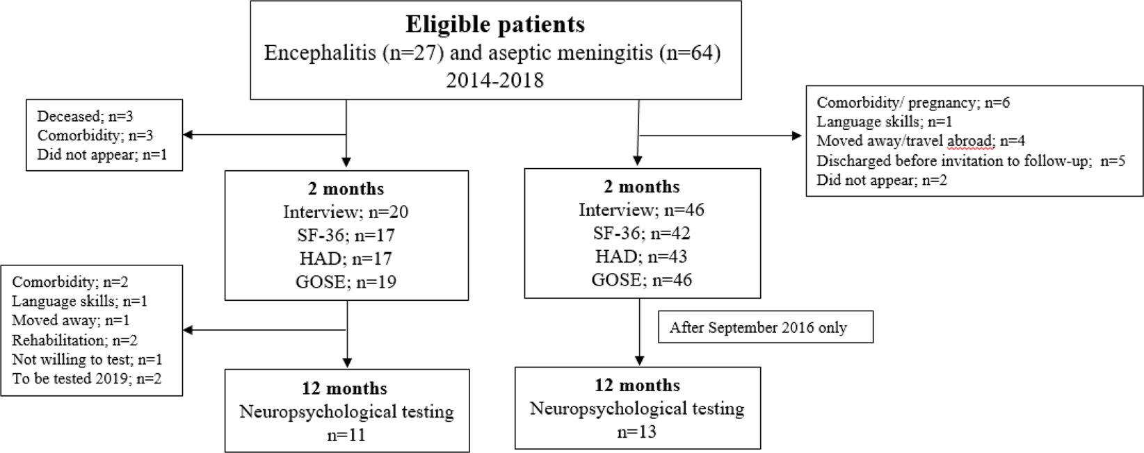 Encephalitis and aseptic meningitis: short-term and long-term outcome,  quality of life and neuropsychological functioning | Scientific Reports