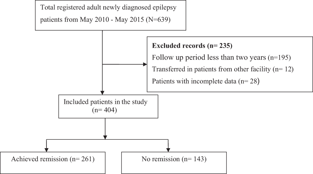 Treatment Response And Predictors In Patients With Newly Diagnosed