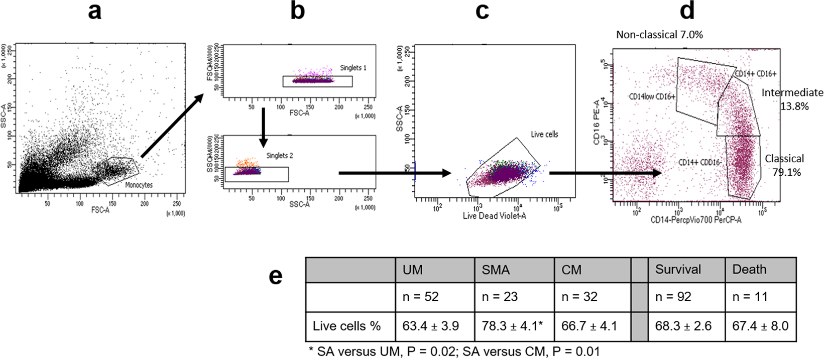 Changes In Monocyte Subsets Are Associated With Clinical Outcomes In Severe Malarial Anaemia And Cerebral Malaria Scientific Reports