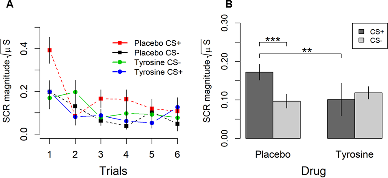 Fear expression is suppressed by tyrosine administration | Scientific  Reports