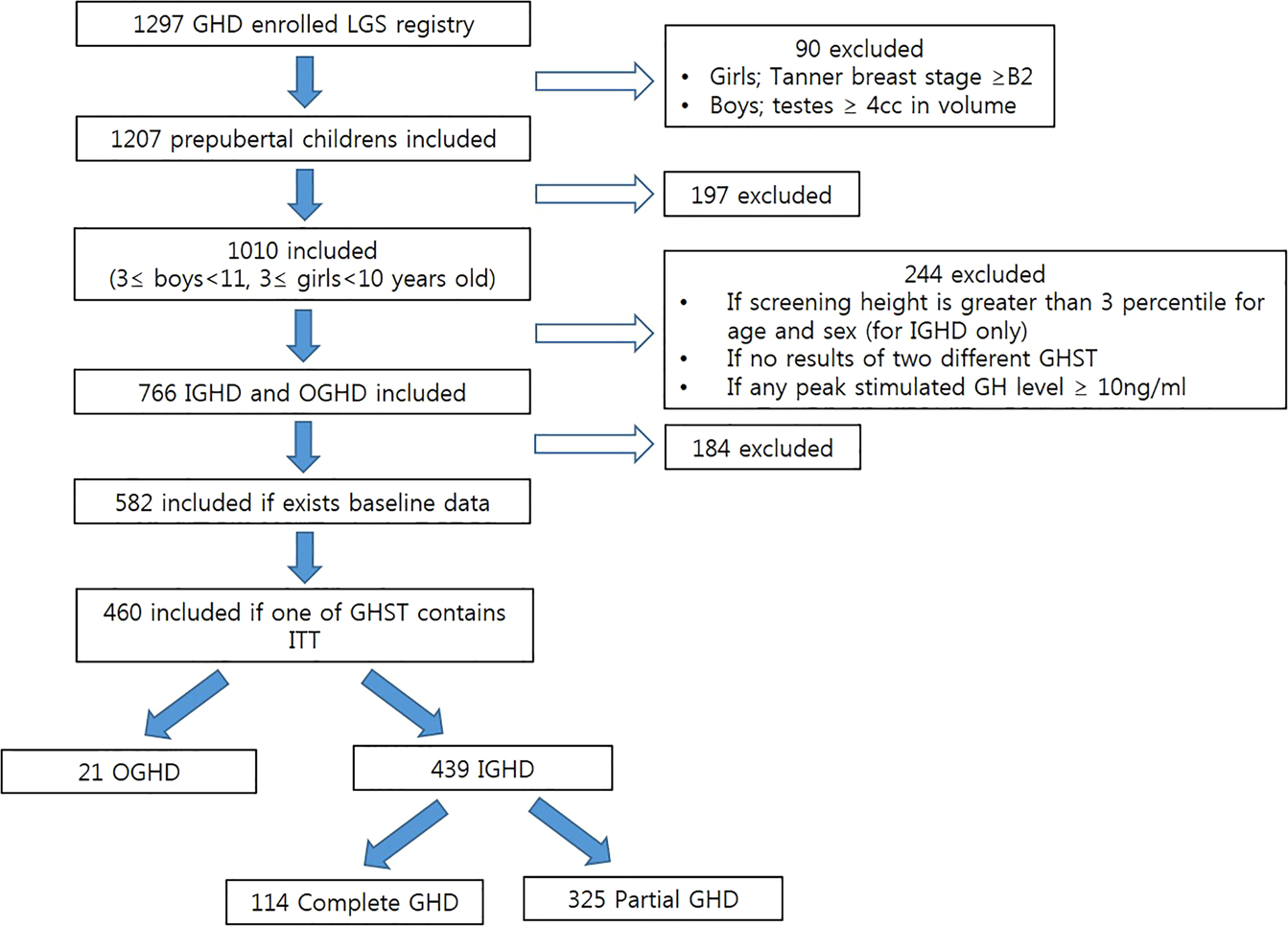 Impact Of Bmi On Peak Growth Hormone Responses To Provocative