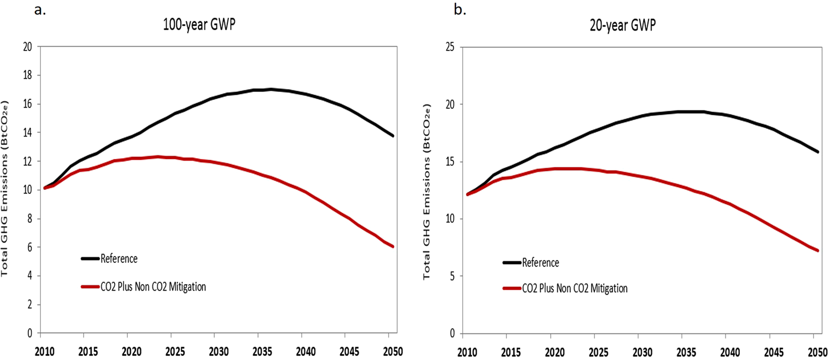 China's Non-CO2 Greenhouse Gas Emissions: Future Trajectories and  Mitigation Options and Potential